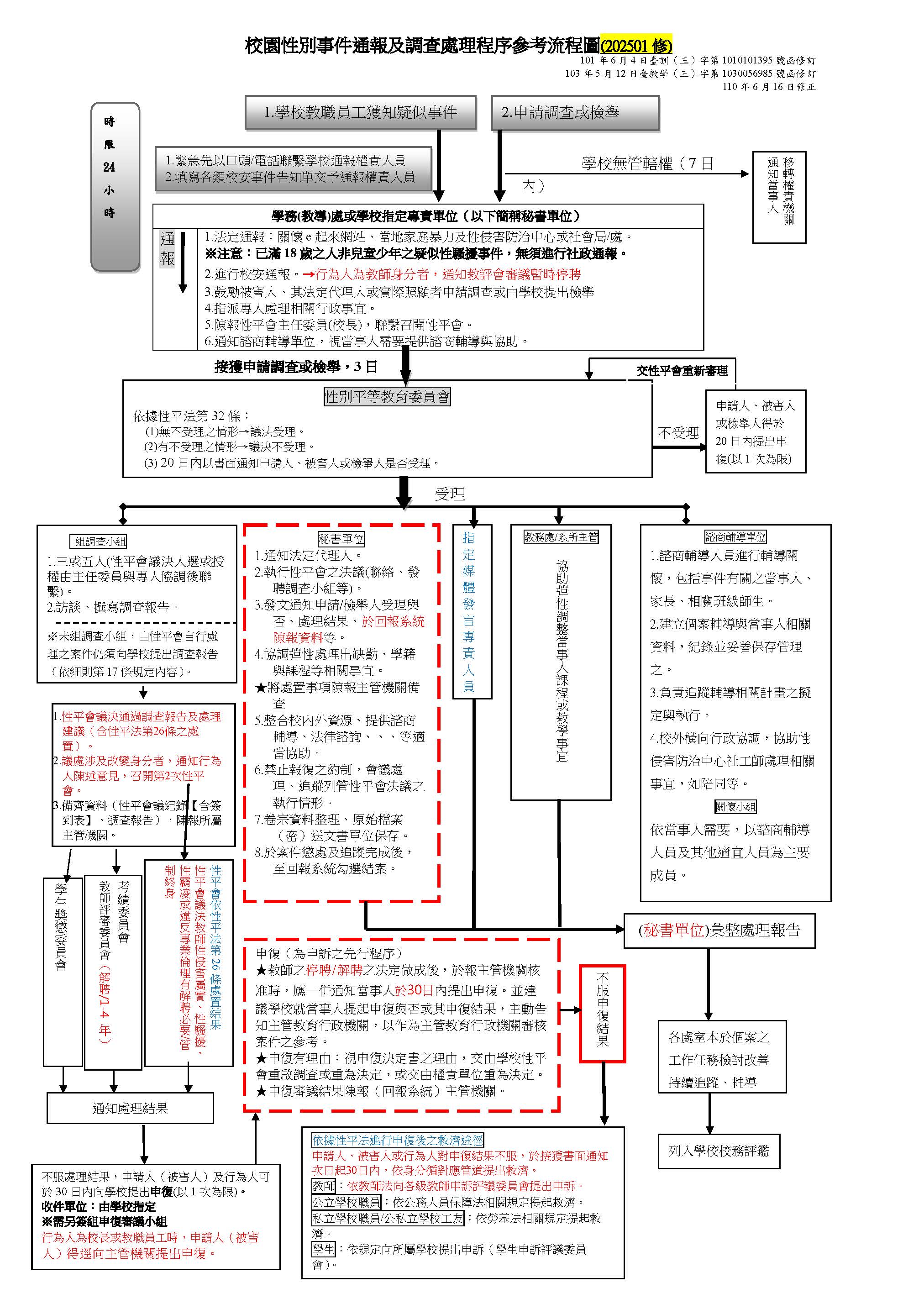 性別案件處理流程圖